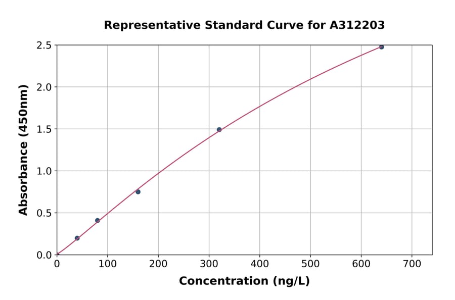 Standard Curve - Human SytXV ELISA Kit (A312203) - Antibodies.com