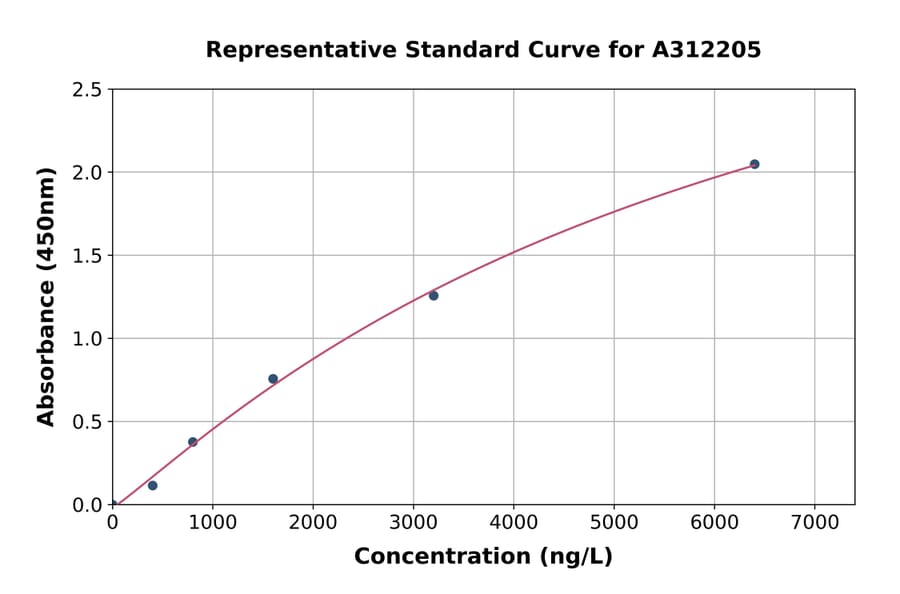 Standard Curve - Mouse Il1rap ELISA Kit (A312205) - Antibodies.com