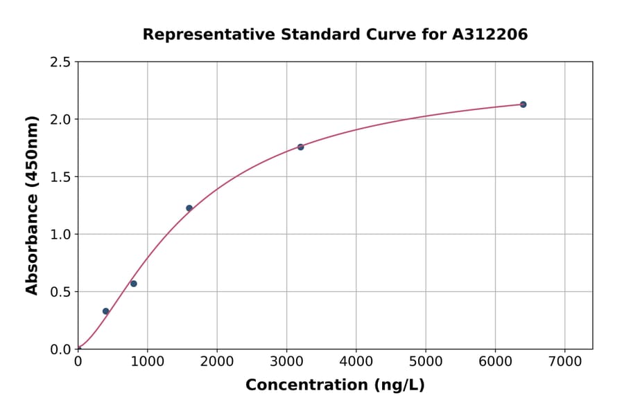 Standard Curve - Human Synaptopodin ELISA Kit (A312206) - Antibodies.com