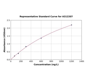 Standard Curve - Human DLL1 ELISA Kit (A312207) - Antibodies.com