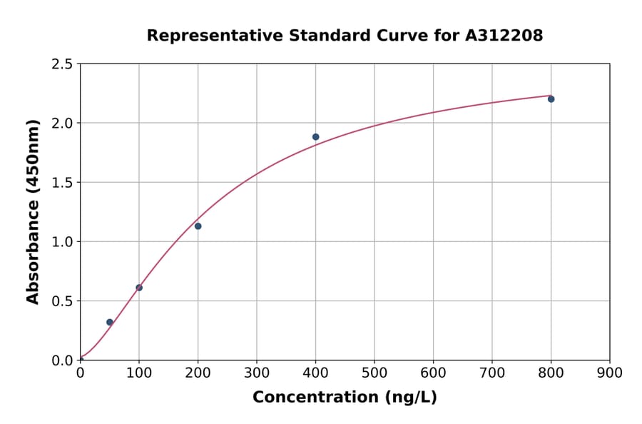 Standard Curve - Human SPSB4 ELISA Kit (A312208) - Antibodies.com