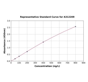 Standard Curve - Human SNX6 ELISA Kit (A312209) - Antibodies.com