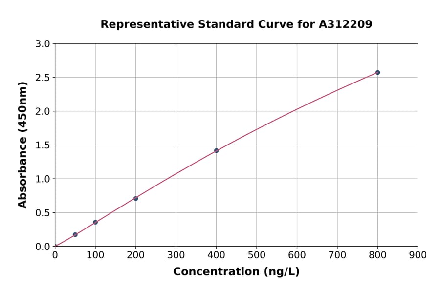 Standard Curve - Human SNX6 ELISA Kit (A312209) - Antibodies.com