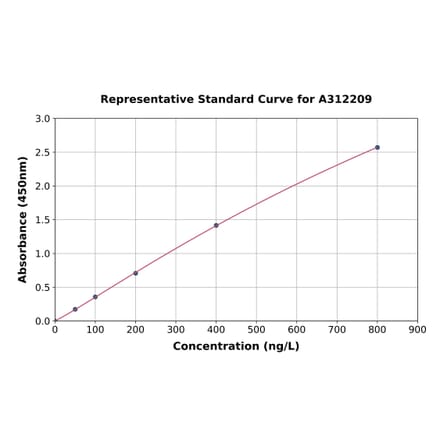 Standard Curve - Human SNX6 ELISA Kit (A312209) - Antibodies.com