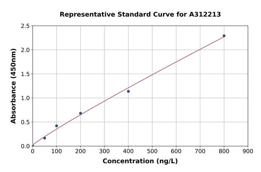 Standard Curve - Human DCTN5 ELISA Kit (A312213) - Antibodies.com