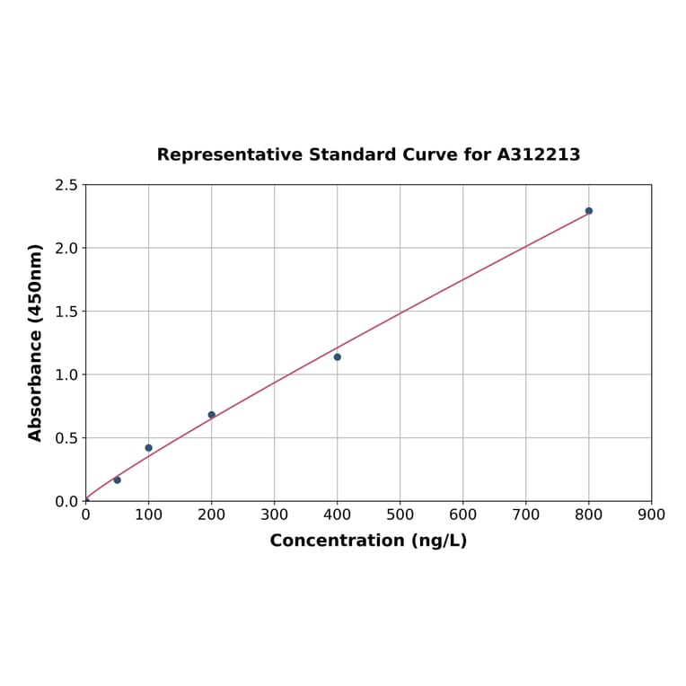 Standard Curve - Human DCTN5 ELISA Kit (A312213) - Antibodies.com
