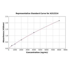 Standard Curve - Human Protein Z ELISA Kit (A312214) - Antibodies.com