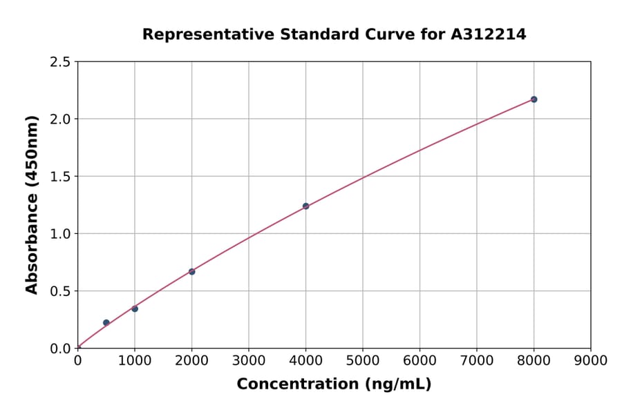 Standard Curve - Human Protein Z ELISA Kit (A312214) - Antibodies.com