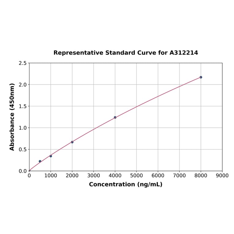 Standard Curve - Human Protein Z ELISA Kit (A312214) - Antibodies.com
