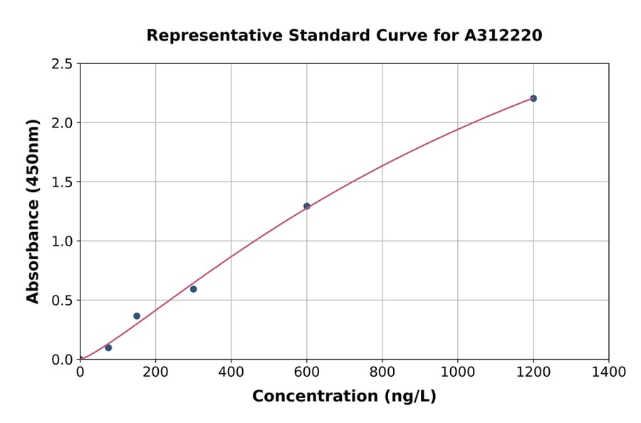 Standard Curve - Human DOP1B ELISA Kit (A312220) - Antibodies.com