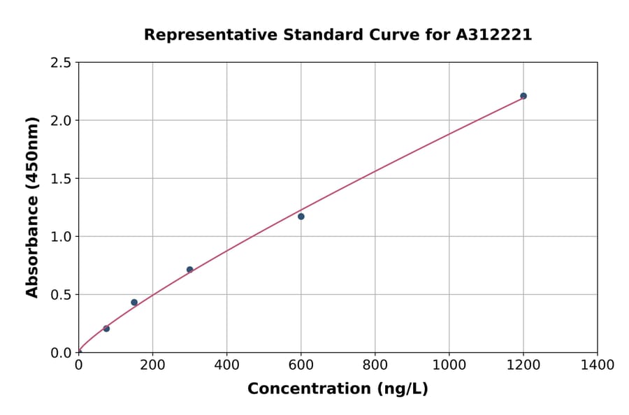 Standard Curve - Human PPP1CB ELISA Kit (A312221) - Antibodies.com