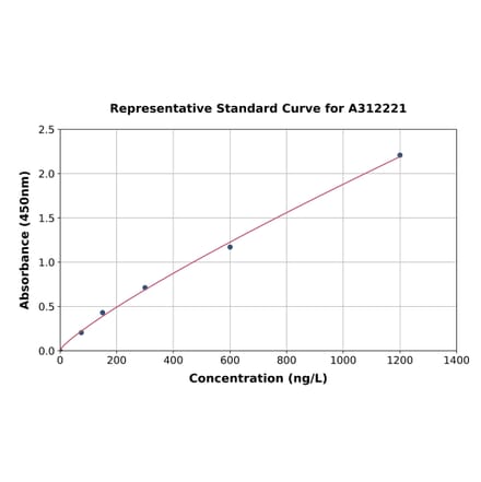 Standard Curve - Human PPP1CB ELISA Kit (A312221) - Antibodies.com