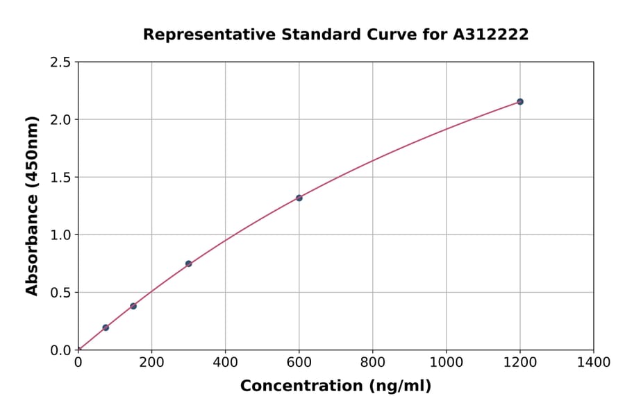 Standard Curve - Human MUC7 / MG2 ELISA Kit (A312222) - Antibodies.com