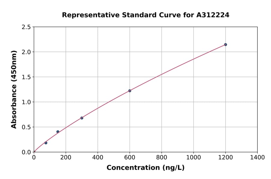Standard Curve - Human UBASH3A ELISA Kit (A312224) - Antibodies.com