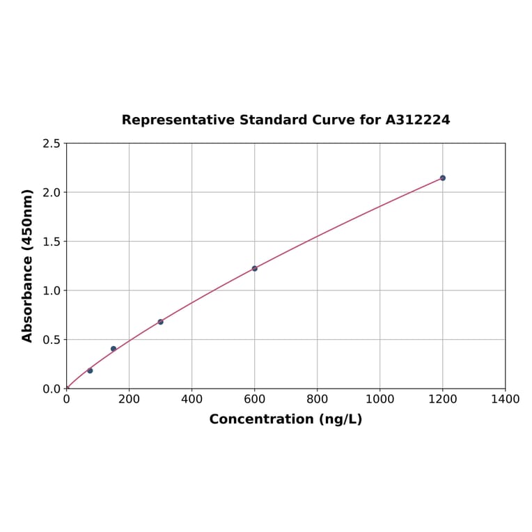 Standard Curve - Human UBASH3A ELISA Kit (A312224) - Antibodies.com