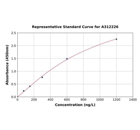 Standard Curve - Human TXNIP ELISA Kit (A312226) - Antibodies.com