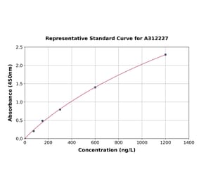 Standard Curve - Human Angiogenin ELISA Kit (A312227) - Antibodies.com