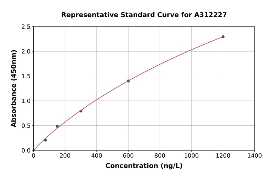 Standard Curve - Human Angiogenin ELISA Kit (A312227) - Antibodies.com