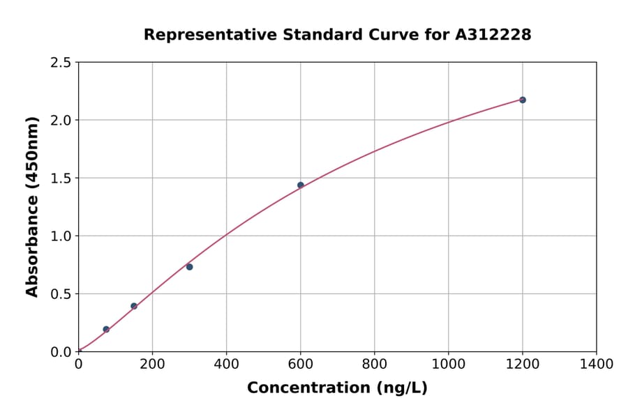Standard Curve - Human MX1 ELISA Kit (A312228) - Antibodies.com