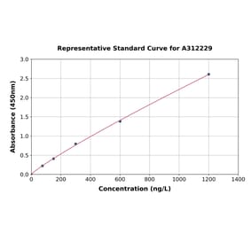 Standard Curve - Mouse beta 2 Adrenergic Receptor ELISA Kit (A312229) - Antibodies.com