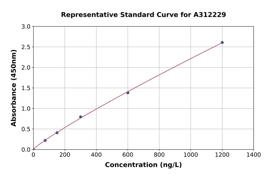 Standard Curve - Mouse beta 2 Adrenergic Receptor ELISA Kit (A312229) - Antibodies.com