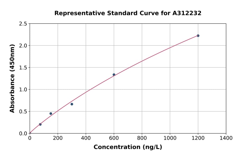 Standard Curve - Human AHRR ELISA Kit (A312232) - Antibodies.com