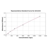 Standard Curve - Mouse Mylk3 ELISA Kit (A312233) - Antibodies.com