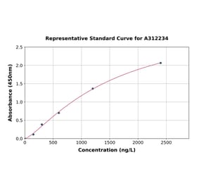 Standard Curve - Mouse Psoriasin ELISA Kit (A312234) - Antibodies.com