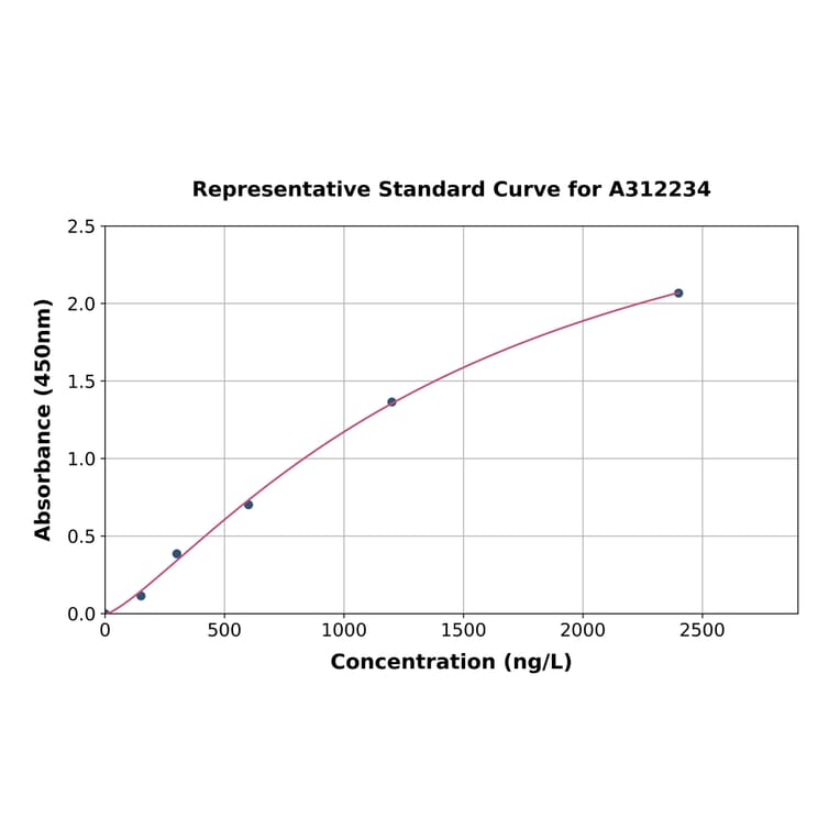 Standard Curve - Mouse Psoriasin ELISA Kit (A312234) - Antibodies.com