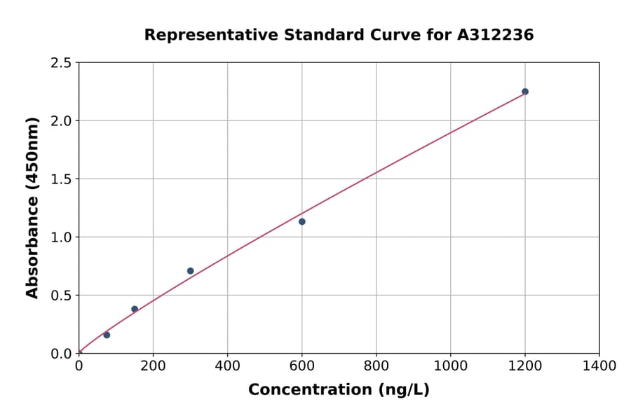 Standard Curve - Human EFHD2 / SWS1 ELISA Kit (A312236) - Antibodies.com
