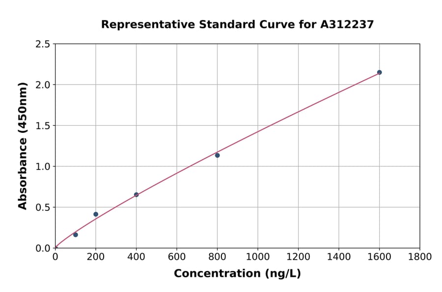 Standard Curve - Human PI 3 Kinase p85 beta ELISA Kit (A312237) - Antibodies.com