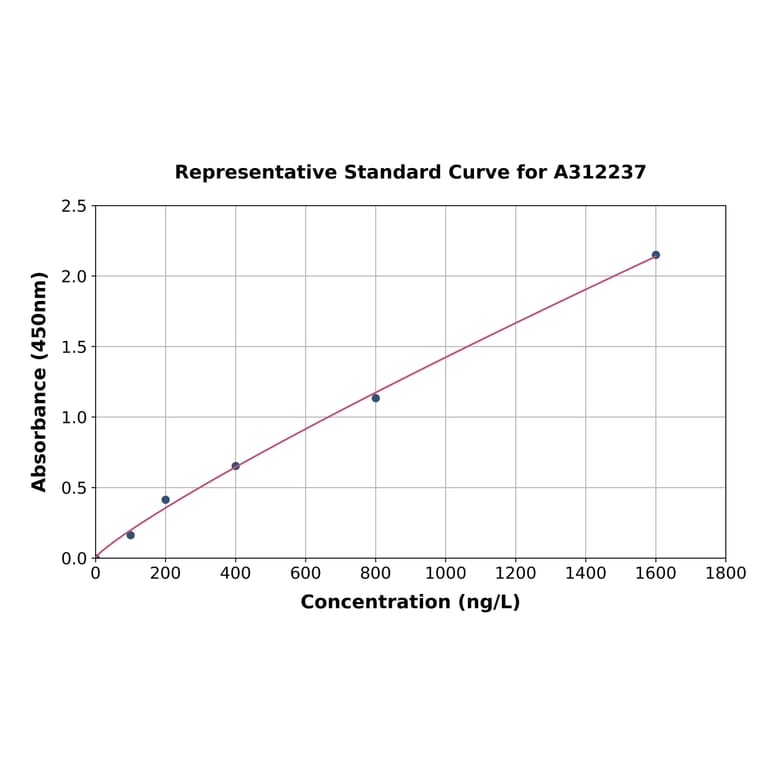 Standard Curve - Human PI 3 Kinase p85 beta ELISA Kit (A312237) - Antibodies.com