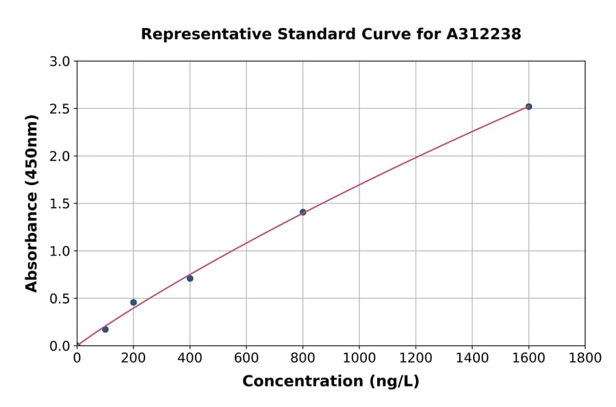 Standard Curve - Human Glutaredoxin 5 ELISA Kit (A312238) - Antibodies.com