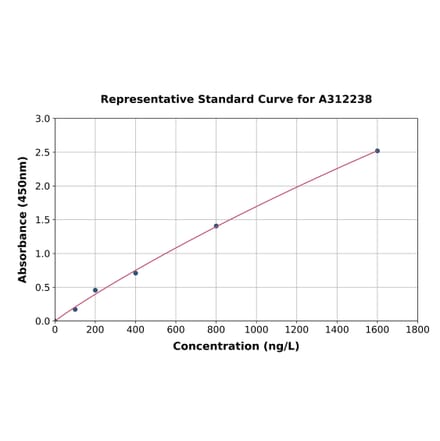 Standard Curve - Human Glutaredoxin 5 ELISA Kit (A312238) - Antibodies.com