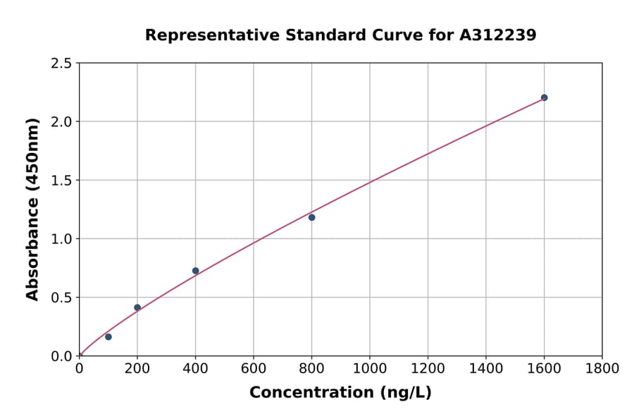 Standard Curve - Human SPSB3 ELISA Kit (A312239) - Antibodies.com
