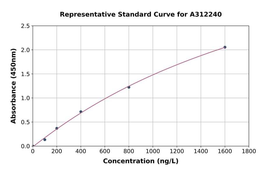 Standard Curve - Human SSB ELISA Kit (A312240) - Antibodies.com