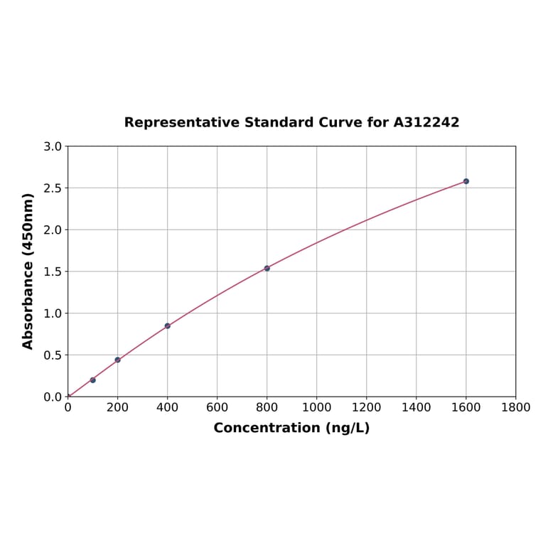 Standard Curve - Mouse LRPPRC / GP130 ELISA Kit (A312242) - Antibodies.com