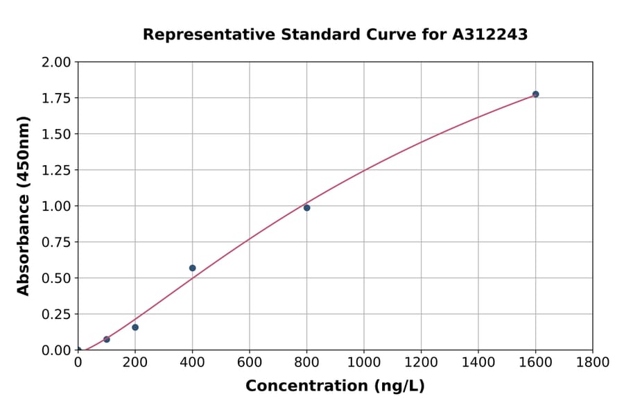 Standard Curve - Human CTCF ELISA Kit (A312243) - Antibodies.com