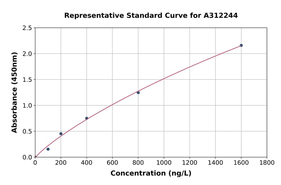Standard Curve - Human RAB7 ELISA Kit (A312244) - Antibodies.com