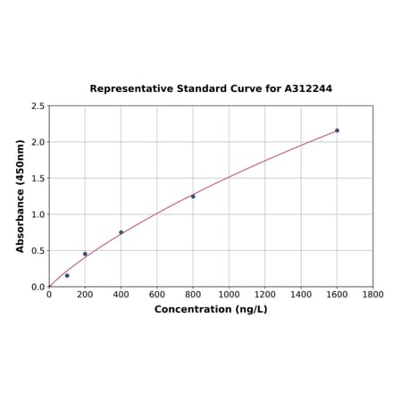 Standard Curve - Human RAB7 ELISA Kit (A312244) - Antibodies.com