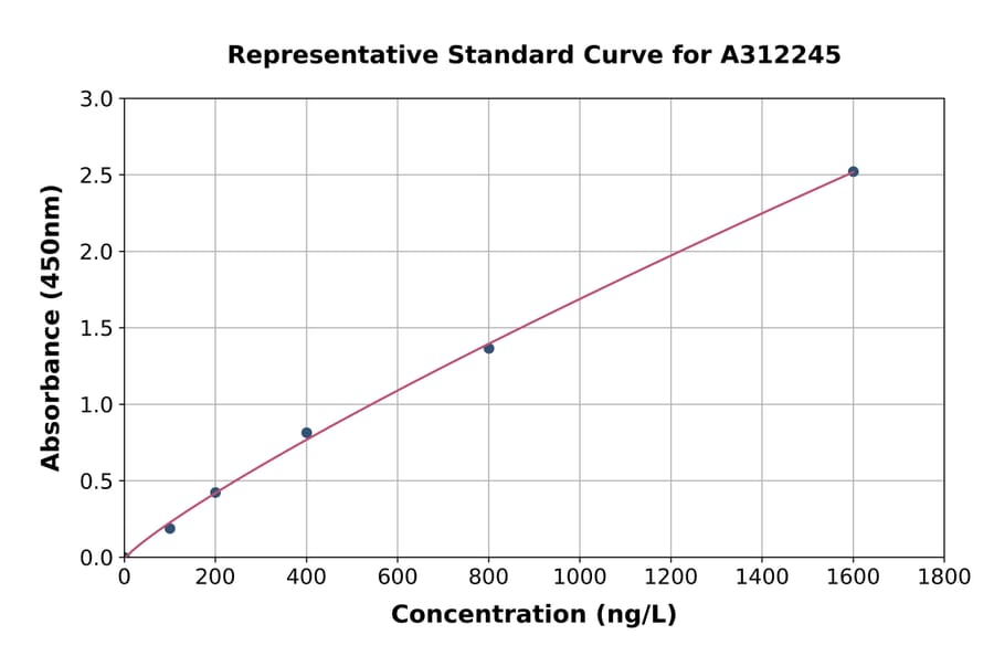 Standard Curve - Human MCCC1 ELISA Kit (A312245) - Antibodies.com