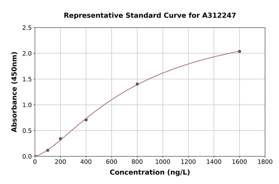 Standard Curve - Human SNRNP200 ELISA Kit (A312247) - Antibodies.com