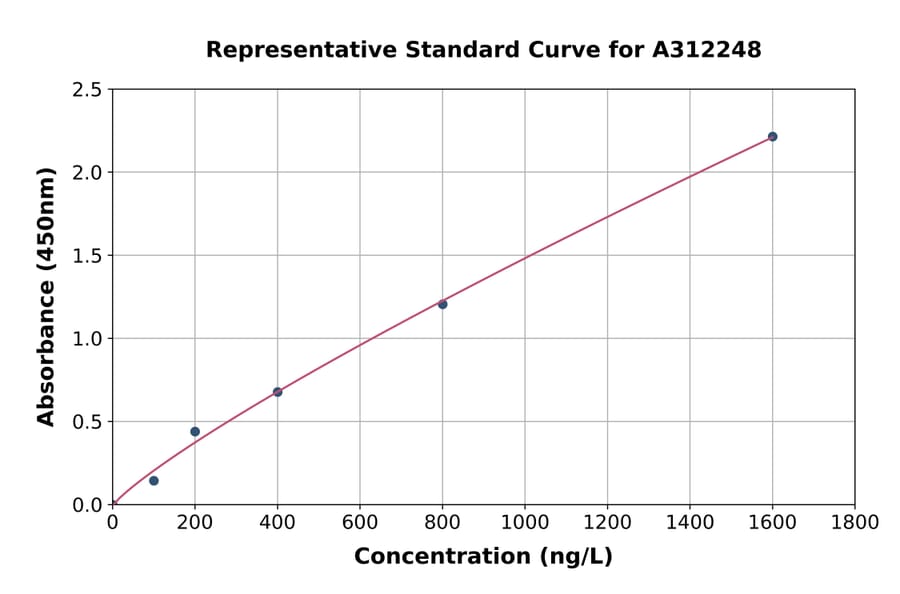 Standard Curve - Human Drebrin ELISA Kit (A312248) - Antibodies.com