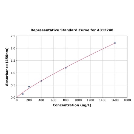 Standard Curve - Human Drebrin ELISA Kit (A312248) - Antibodies.com