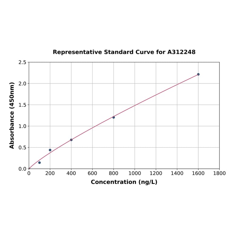 Standard Curve - Human Drebrin ELISA Kit (A312248) - Antibodies.com