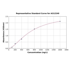 Standard Curve - Human HACE1 ELISA Kit (A312249) - Antibodies.com