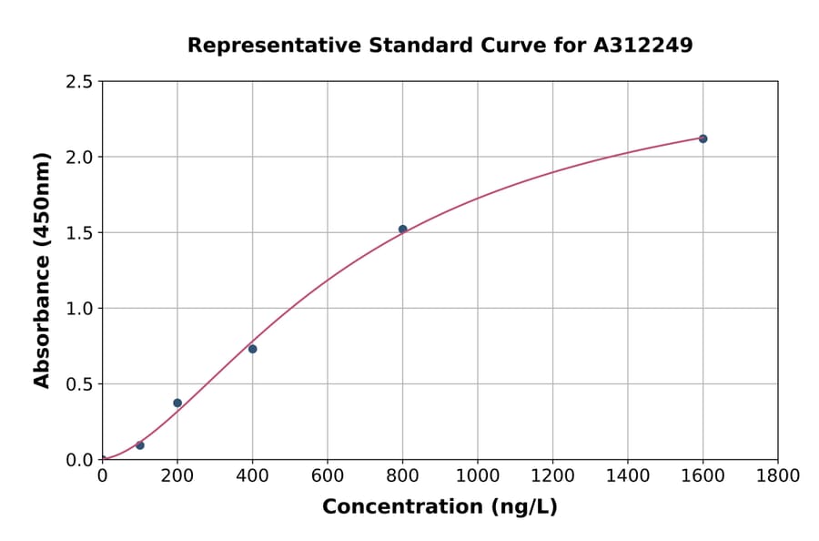 Standard Curve - Human HACE1 ELISA Kit (A312249) - Antibodies.com
