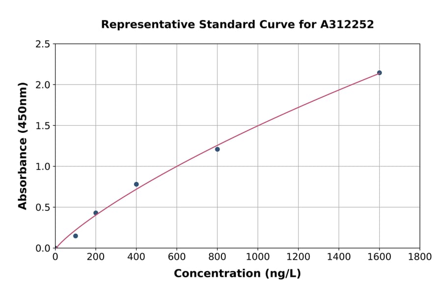 Standard Curve - Human MAPRE1 / EB1 ELISA Kit (A312252) - Antibodies.com