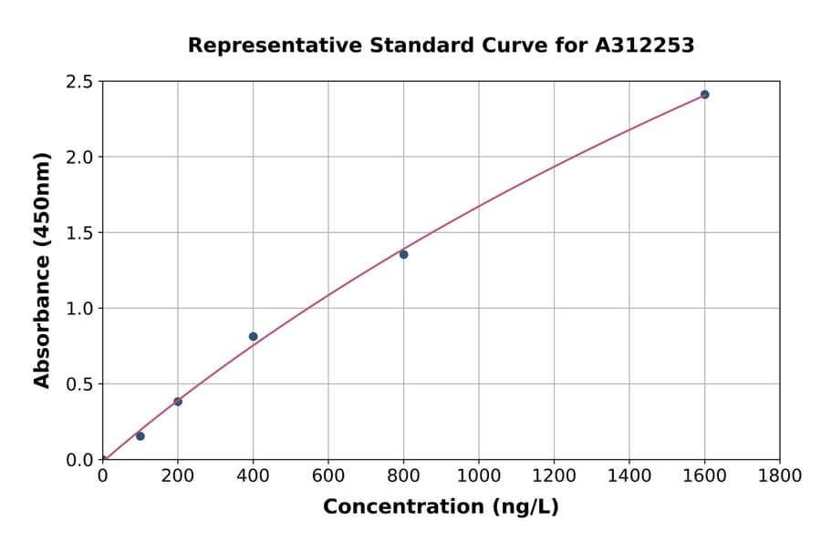 Standard Curve - Mouse GFRAL ELISA Kit (A312253) - Antibodies.com