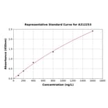 Standard Curve - Mouse GFRAL ELISA Kit (A312253) - Antibodies.com
